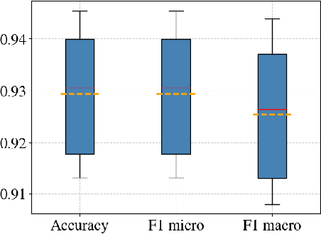 Figure 4 for Evaluating Trustworthiness of Online News Publishers via Article Classification