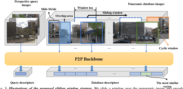 Figure 4 for PanoVPR: Towards Unified Perspective-to-Equirectangular Visual Place Recognition via Sliding Windows across the Panoramic View
