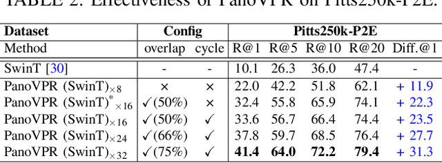 Figure 3 for PanoVPR: Towards Unified Perspective-to-Equirectangular Visual Place Recognition via Sliding Windows across the Panoramic View