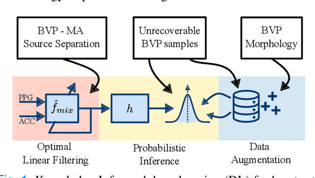 Figure 1 for KID-PPG: Knowledge Informed Deep Learning for Extracting Heart Rate from a Smartwatch