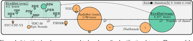 Figure 1 for BirdSet: A Multi-Task Benchmark for Classification in Avian Bioacoustics