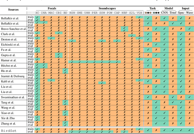 Figure 2 for BirdSet: A Multi-Task Benchmark for Classification in Avian Bioacoustics
