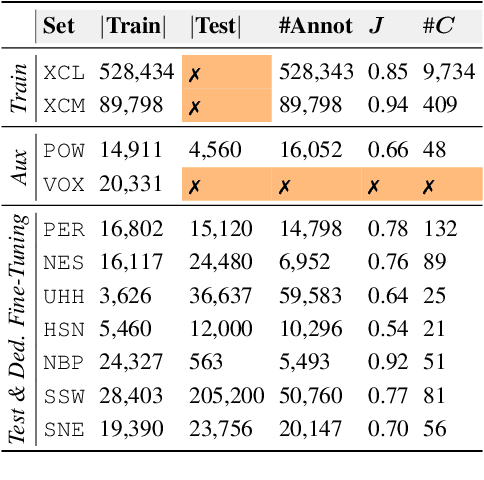 Figure 4 for BirdSet: A Multi-Task Benchmark for Classification in Avian Bioacoustics