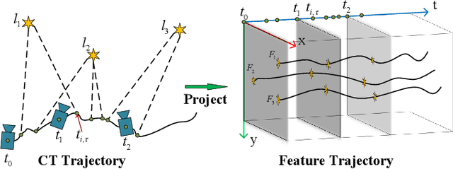 Figure 3 for Efficient Continuous-Time Ego-Motion Estimation for Asynchronous Event-based Data Associations