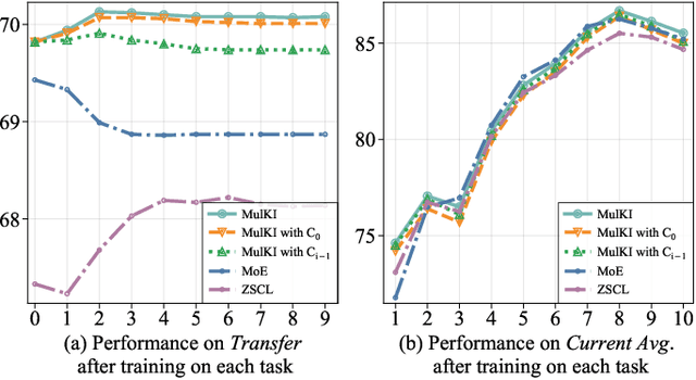 Figure 1 for Multi-Stage Knowledge Integration of Vision-Language Models for Continual Learning