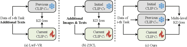 Figure 2 for Multi-Stage Knowledge Integration of Vision-Language Models for Continual Learning