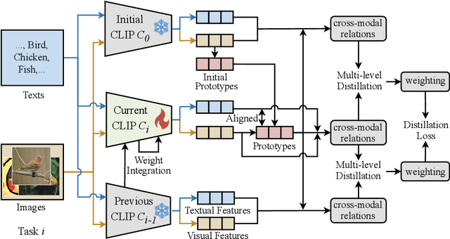 Figure 3 for Multi-Stage Knowledge Integration of Vision-Language Models for Continual Learning