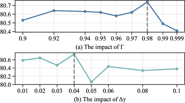 Figure 4 for Multi-Stage Knowledge Integration of Vision-Language Models for Continual Learning