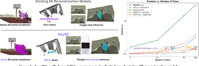 Figure 1 for Any4D: Unified Feed-Forward Metric 4D Reconstruction