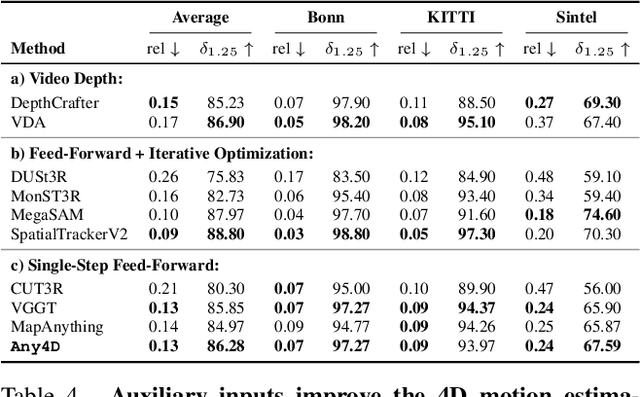 Figure 4 for Any4D: Unified Feed-Forward Metric 4D Reconstruction
