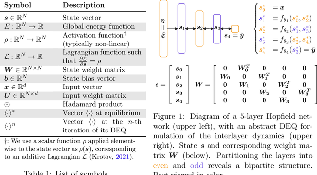 Figure 1 for Accelerating Hierarchical Associative Memory: A Deep Equilibrium Approach