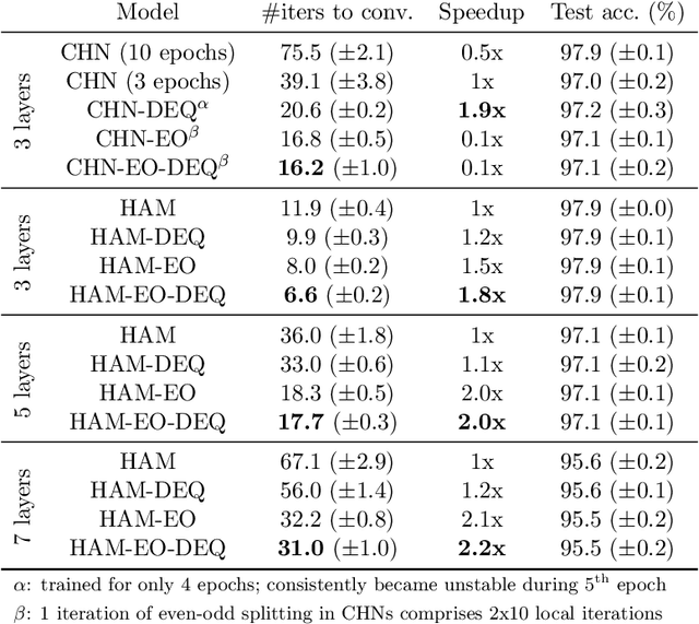 Figure 2 for Accelerating Hierarchical Associative Memory: A Deep Equilibrium Approach
