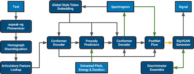 Figure 1 for The IMS Toucan System for the Blizzard Challenge 2023