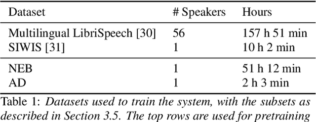 Figure 2 for The IMS Toucan System for the Blizzard Challenge 2023