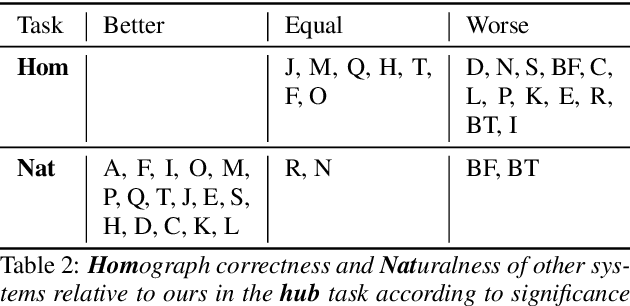 Figure 3 for The IMS Toucan System for the Blizzard Challenge 2023
