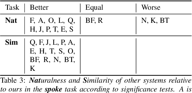 Figure 4 for The IMS Toucan System for the Blizzard Challenge 2023