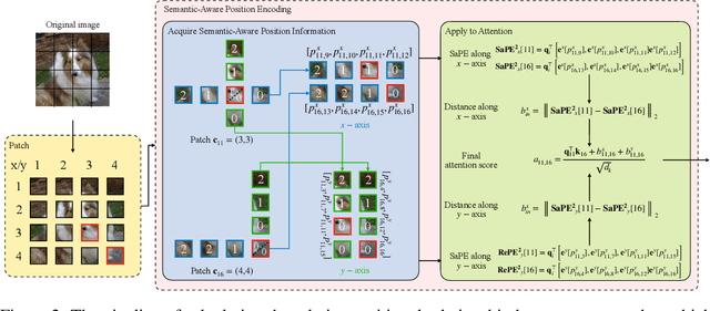 Figure 3 for A 2D Semantic-Aware Position Encoding for Vision Transformers