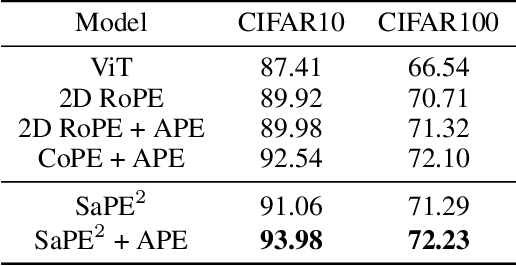 Figure 2 for A 2D Semantic-Aware Position Encoding for Vision Transformers