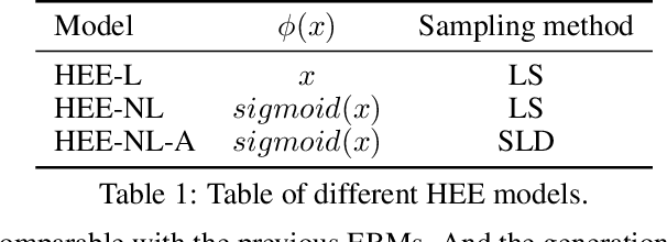 Figure 2 for Neural Sampling in Hierarchical Exponential-family Energy-based Models