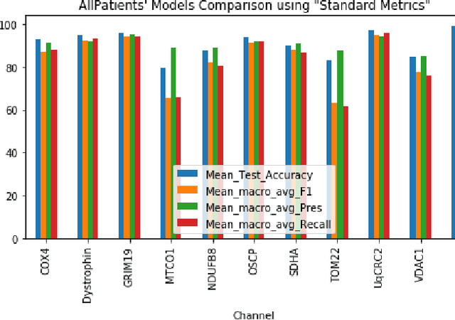 Figure 1 for Explainable Deep Learning to Profile Mitochondrial Disease Using High Dimensional Protein Expression Data