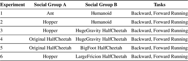 Figure 2 for Group Fairness in Multi-Task Reinforcement Learning