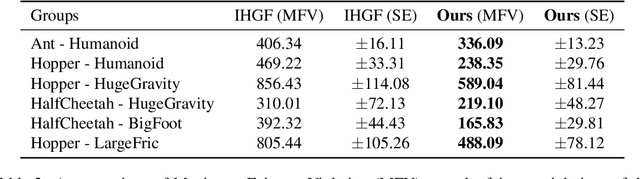 Figure 3 for Group Fairness in Multi-Task Reinforcement Learning