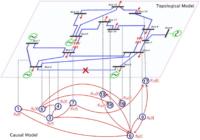 Figure 1 for Cascading Failure Prediction via Causal Inference