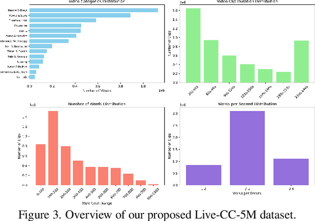 Figure 4 for LiveCC: Learning Video LLM with Streaming Speech Transcription at Scale