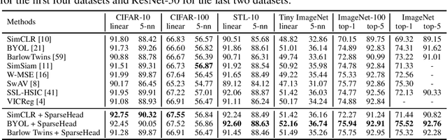 Figure 2 for Towards the Sparseness of Projection Head in Self-Supervised Learning