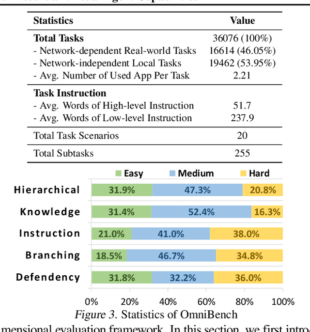 Figure 4 for What Limits Virtual Agent Application? OmniBench: A Scalable Multi-Dimensional Benchmark for Essential Virtual Agent Capabilities