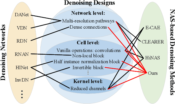 Figure 1 for Denoising Designs-inherited Search Framework for Image Denoising