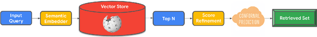Figure 1 for Streamlining Conformal Information Retrieval via Score Refinement