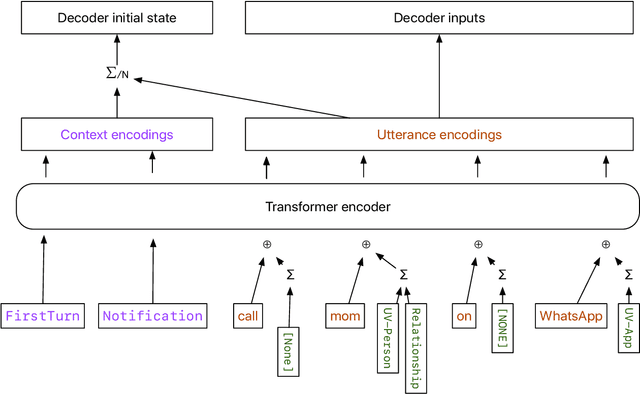 Figure 2 for Intelligent Assistant Language Understanding On Device