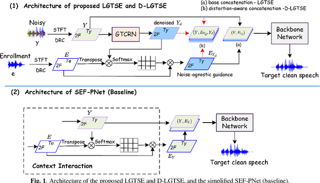 Figure 1 for Lightweight speech enhancement guided target speech extraction in noisy multi-speaker scenarios
