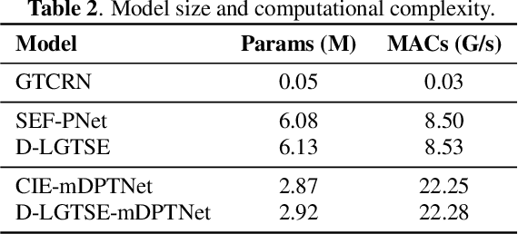 Figure 4 for Lightweight speech enhancement guided target speech extraction in noisy multi-speaker scenarios