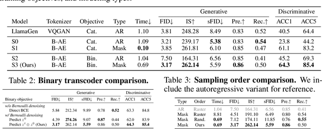 Figure 2 for BiGR: Harnessing Binary Latent Codes for Image Generation and Improved Visual Representation Capabilities