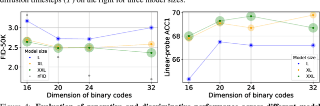 Figure 4 for BiGR: Harnessing Binary Latent Codes for Image Generation and Improved Visual Representation Capabilities
