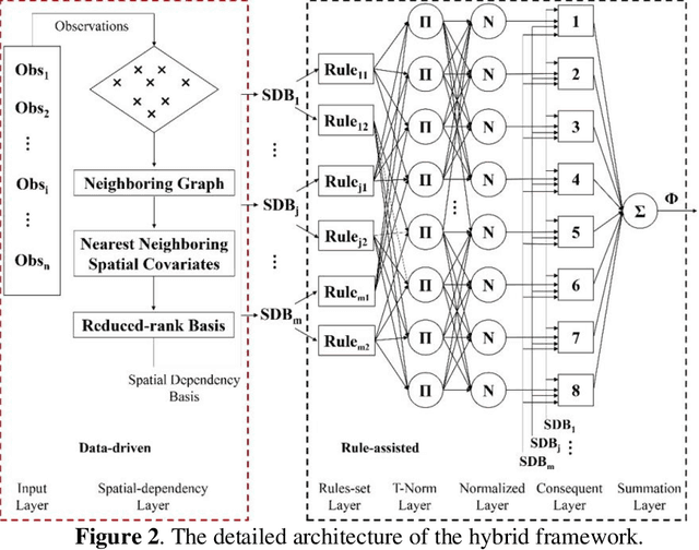 Figure 3 for A Hybrid Framework for Spatial Interpolation: Merging Data-driven with Domain Knowledge