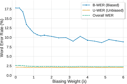 Figure 3 for Peeking Into The Future For Contextual Biasing