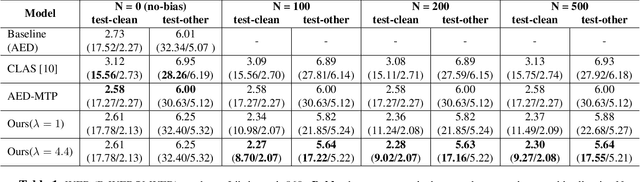 Figure 2 for Peeking Into The Future For Contextual Biasing