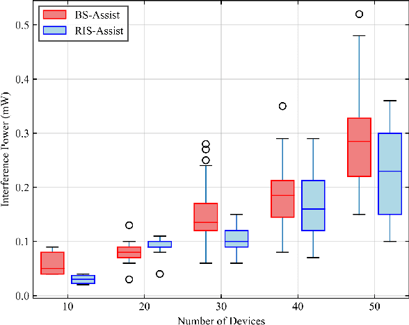 Figure 2 for RIS-Assisted Beamfocusing in Near-Field IoT Communication Systems: A Transformer-Based Approach