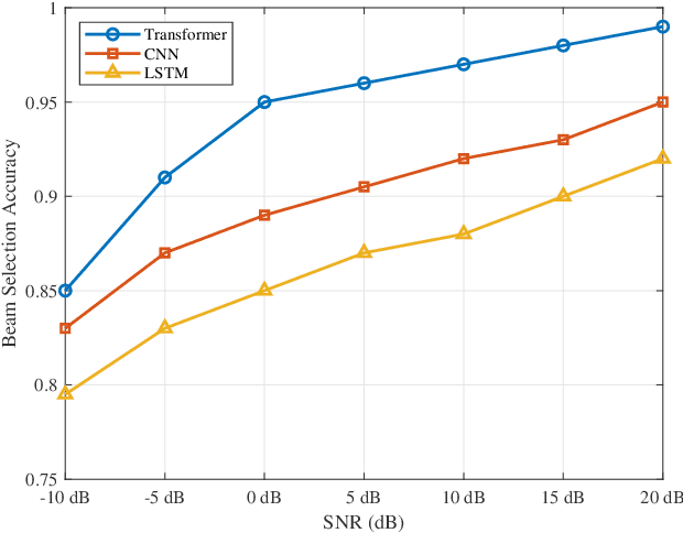 Figure 3 for RIS-Assisted Beamfocusing in Near-Field IoT Communication Systems: A Transformer-Based Approach