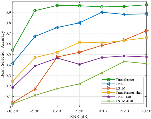 Figure 4 for RIS-Assisted Beamfocusing in Near-Field IoT Communication Systems: A Transformer-Based Approach
