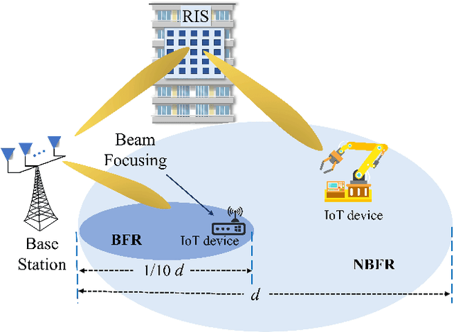 Figure 1 for RIS-Assisted Beamfocusing in Near-Field IoT Communication Systems: A Transformer-Based Approach