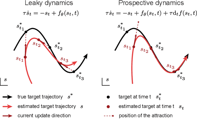 Figure 1 for Teaching signal synchronization in deep neural networks with prospective neurons