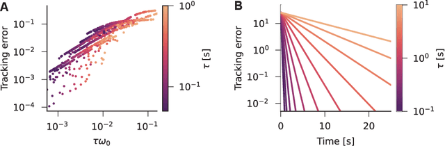 Figure 3 for Teaching signal synchronization in deep neural networks with prospective neurons