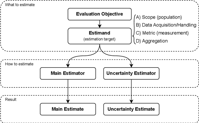 Figure 1 for Improving the Validity and Practical Usefulness of AI/ML Evaluations Using an Estimands Framework