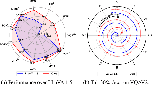 Figure 1 for From Head to Tail: Towards Balanced Representation in Large Vision-Language Models through Adaptive Data Calibration