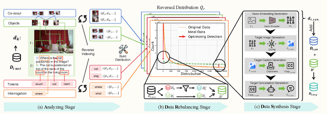 Figure 3 for From Head to Tail: Towards Balanced Representation in Large Vision-Language Models through Adaptive Data Calibration