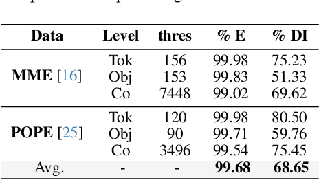 Figure 4 for From Head to Tail: Towards Balanced Representation in Large Vision-Language Models through Adaptive Data Calibration